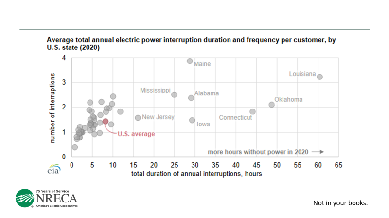 average electric power interruptions