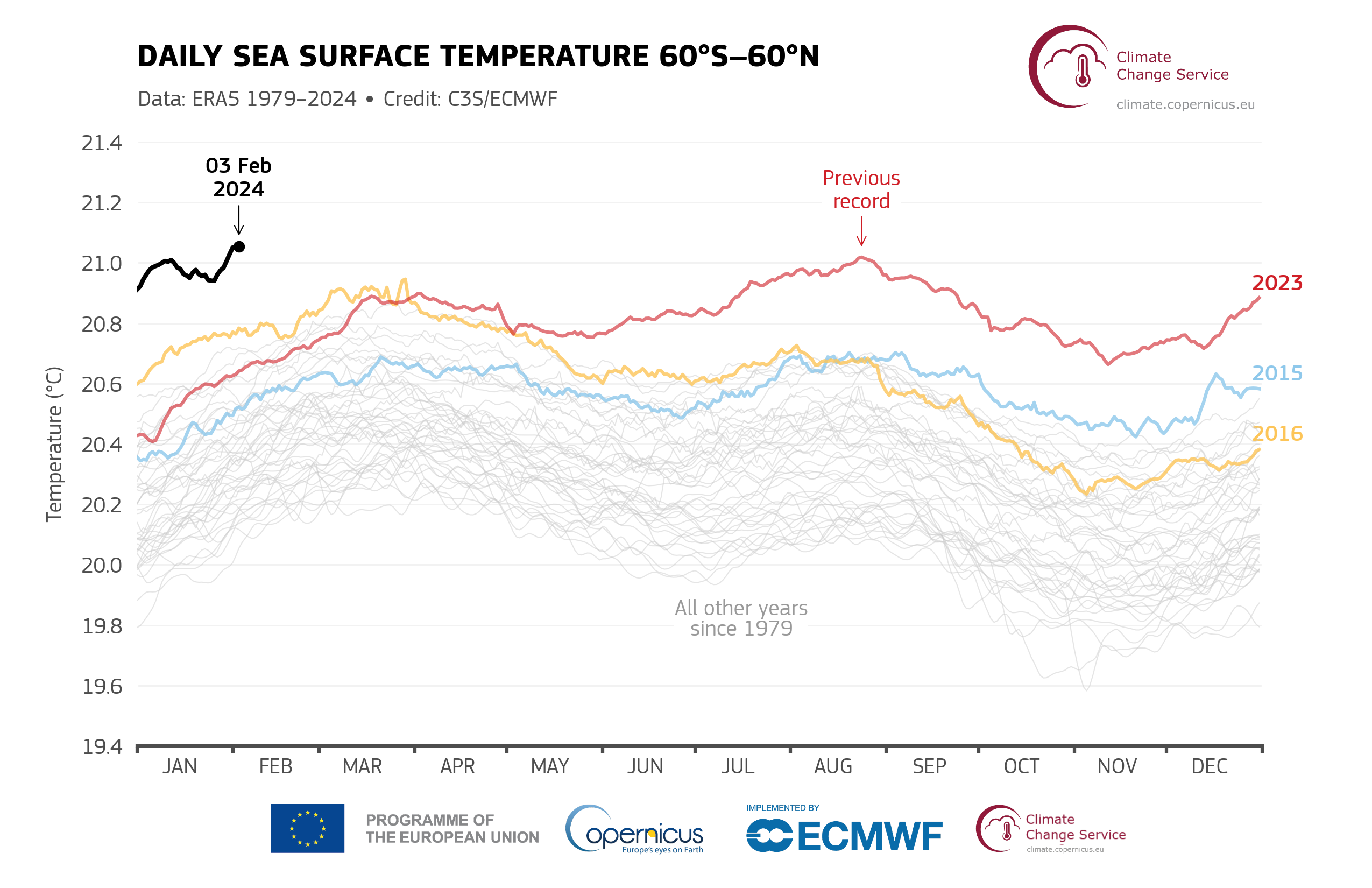 sea surface temps